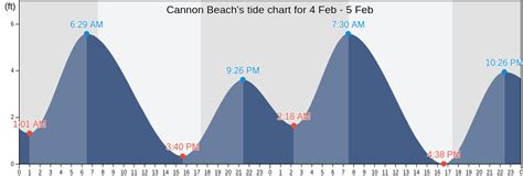 Tide Charts for Cannon Beach .